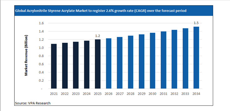 acrylonitrile styrene acrylate market size forecast 2021 to 2034
